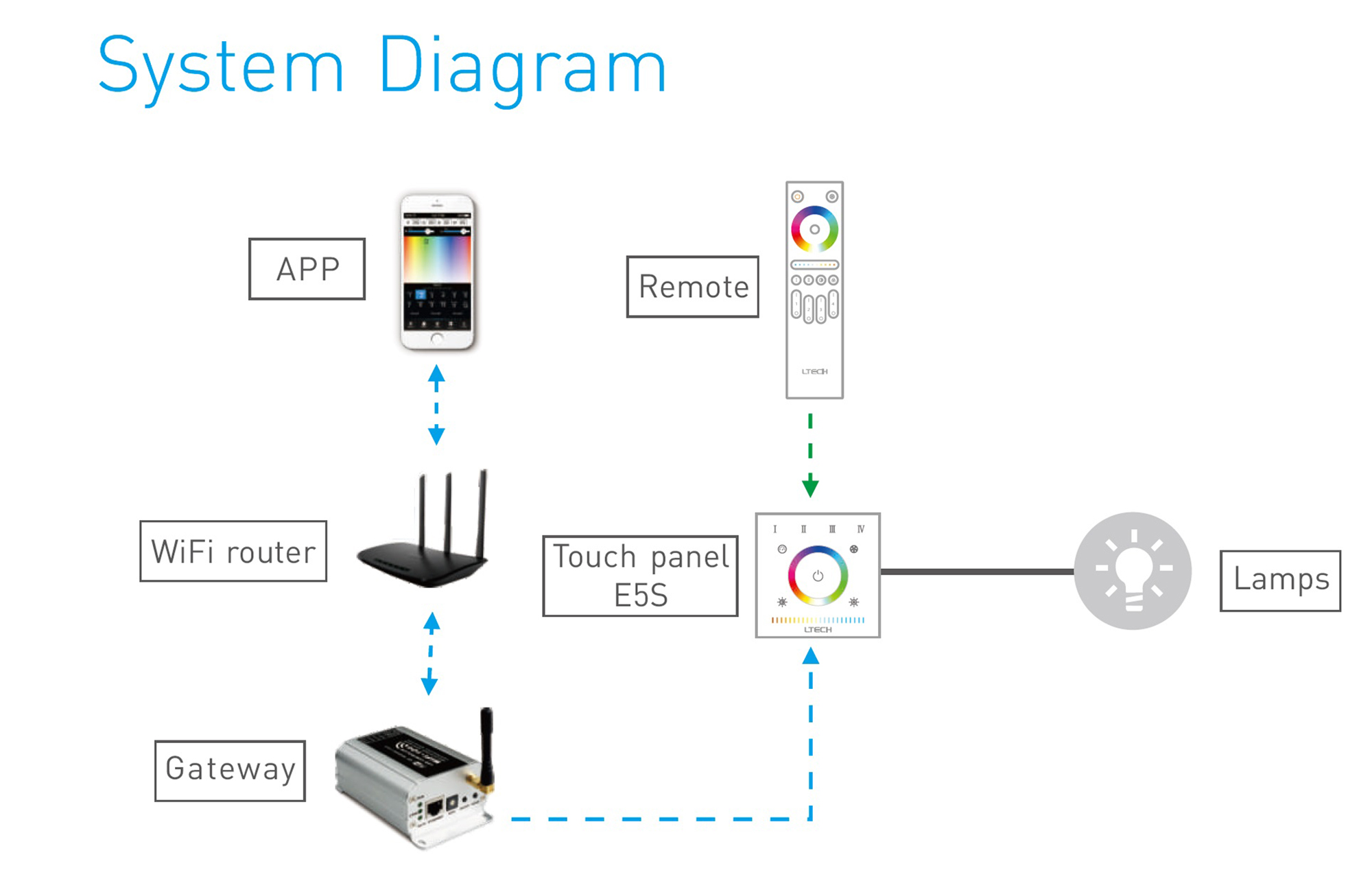 RF2.4GHz RGBW and CT Touch Panel, PWM Power O/P, 12/24Vdc, 360W 15A, Single/Multi Zone Support. E5S  LTECH Touch Panel